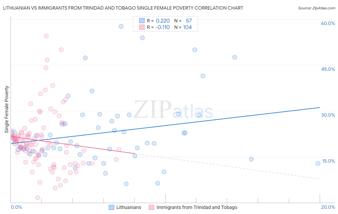 Lithuanian vs Immigrants from Trinidad and Tobago Single Female Poverty