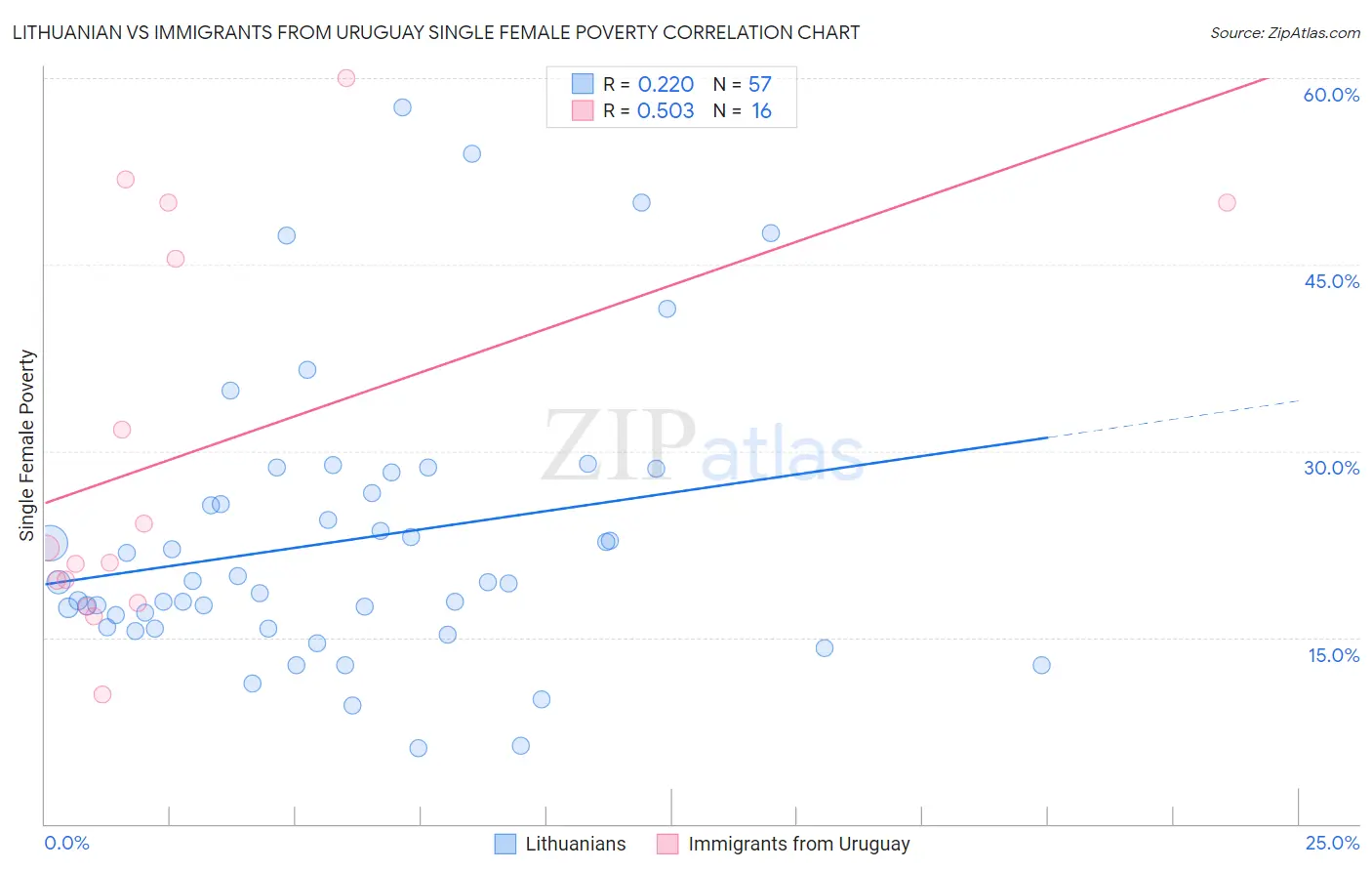 Lithuanian vs Immigrants from Uruguay Single Female Poverty