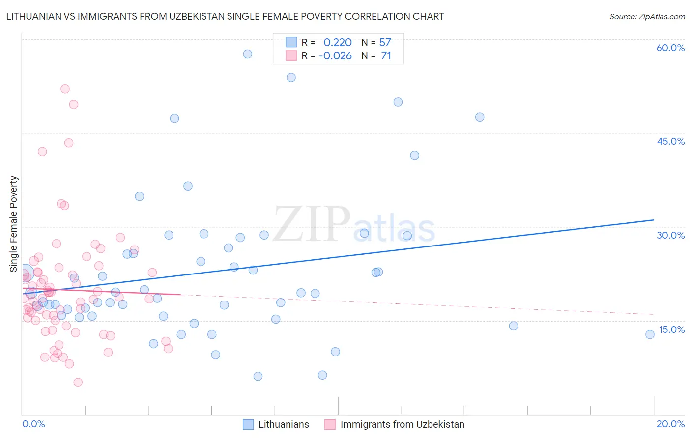 Lithuanian vs Immigrants from Uzbekistan Single Female Poverty