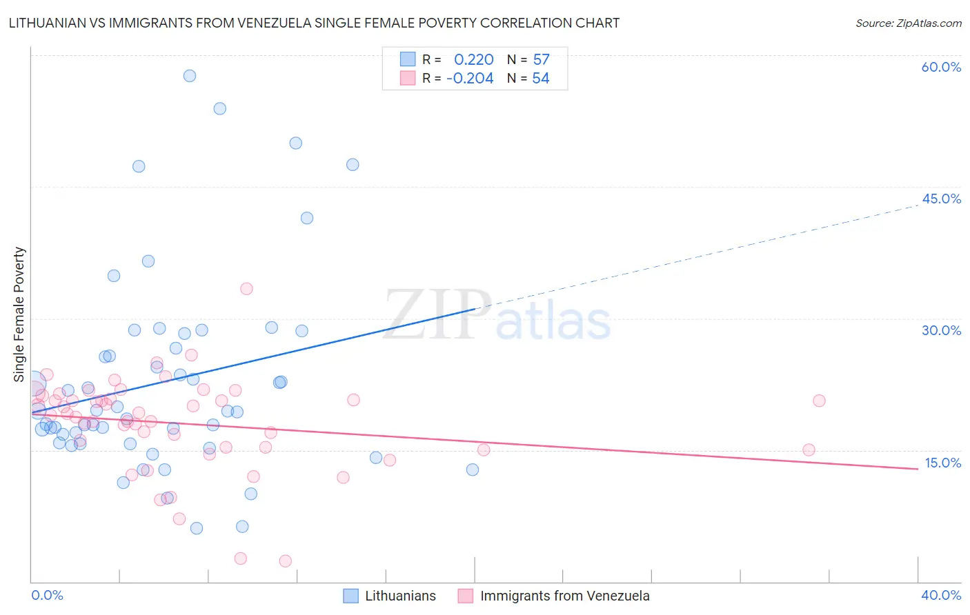 Lithuanian vs Immigrants from Venezuela Single Female Poverty