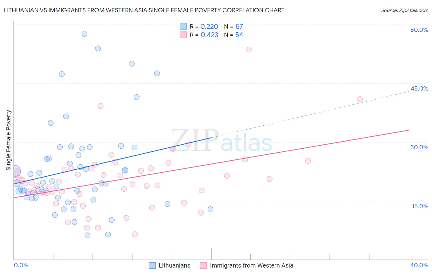 Lithuanian vs Immigrants from Western Asia Single Female Poverty