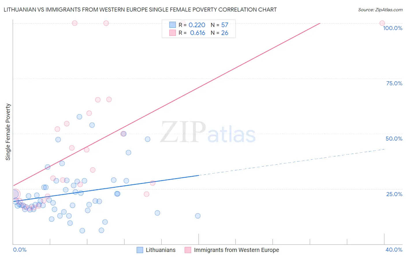 Lithuanian vs Immigrants from Western Europe Single Female Poverty