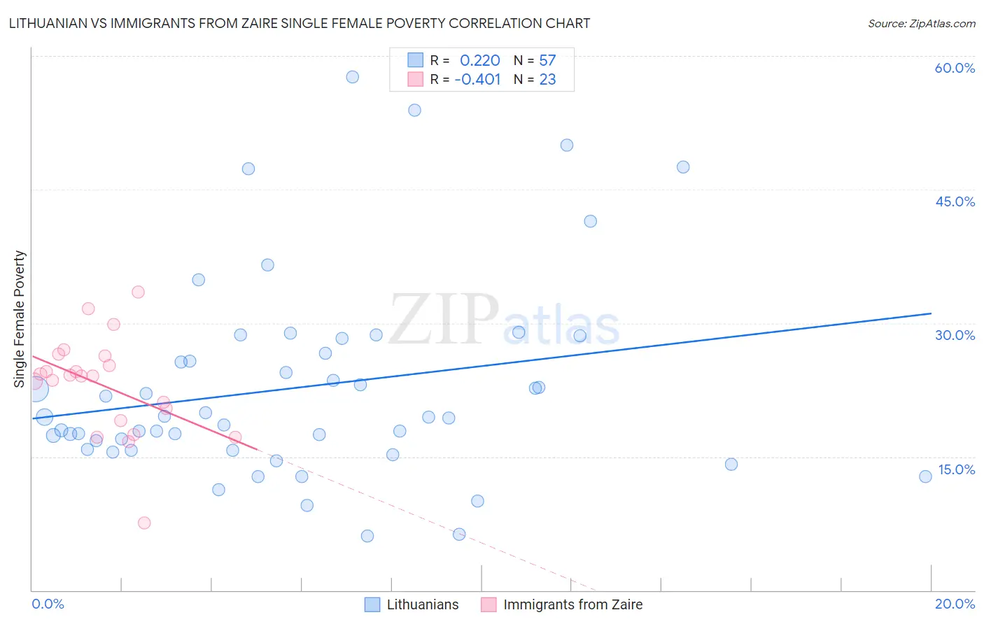 Lithuanian vs Immigrants from Zaire Single Female Poverty
