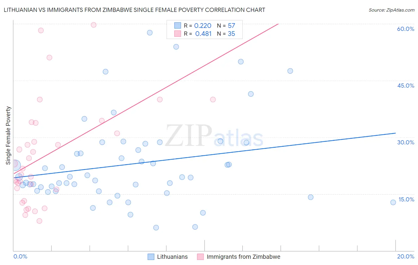 Lithuanian vs Immigrants from Zimbabwe Single Female Poverty