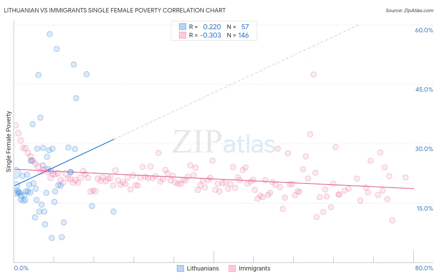 Lithuanian vs Immigrants Single Female Poverty