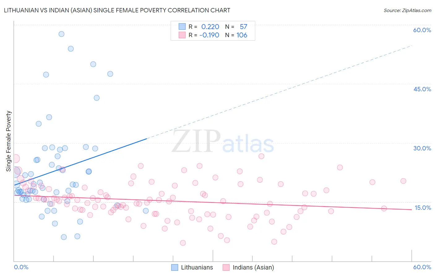 Lithuanian vs Indian (Asian) Single Female Poverty