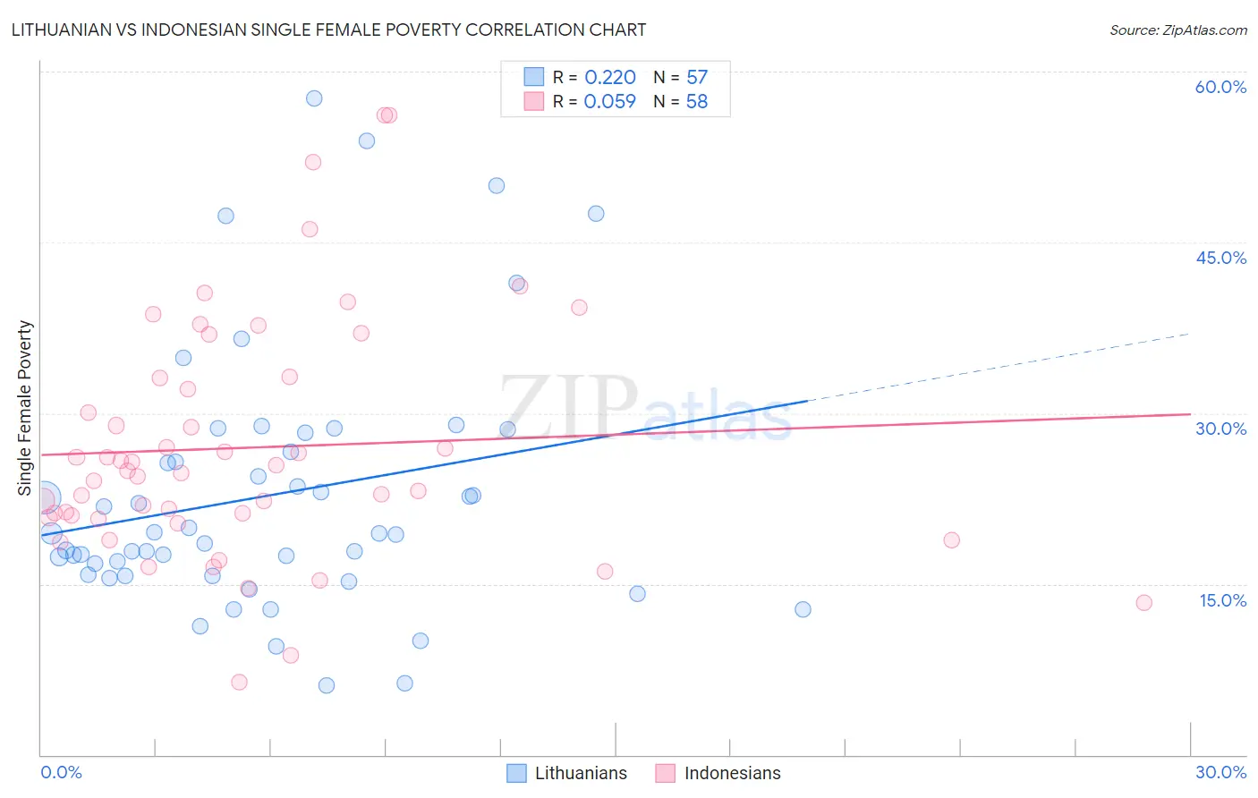 Lithuanian vs Indonesian Single Female Poverty