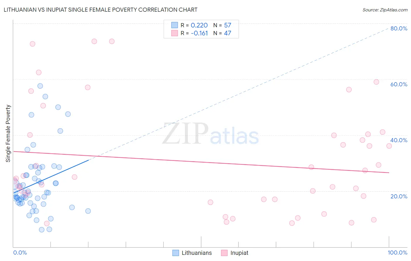 Lithuanian vs Inupiat Single Female Poverty