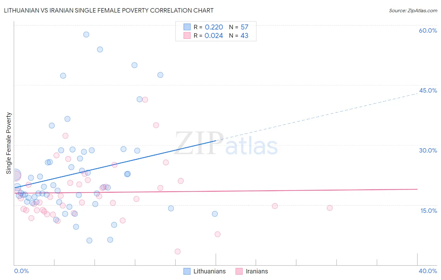 Lithuanian vs Iranian Single Female Poverty