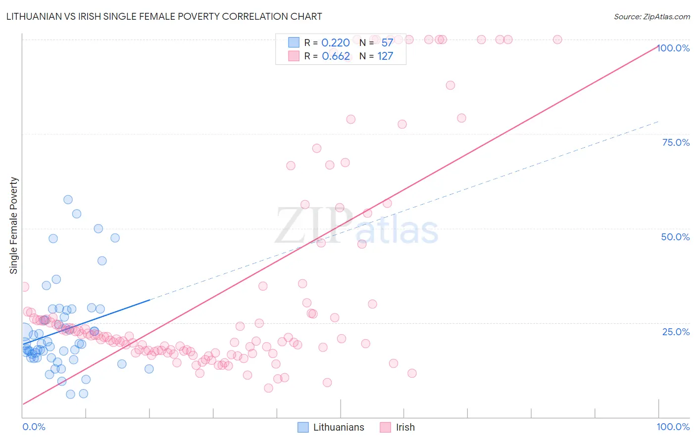 Lithuanian vs Irish Single Female Poverty