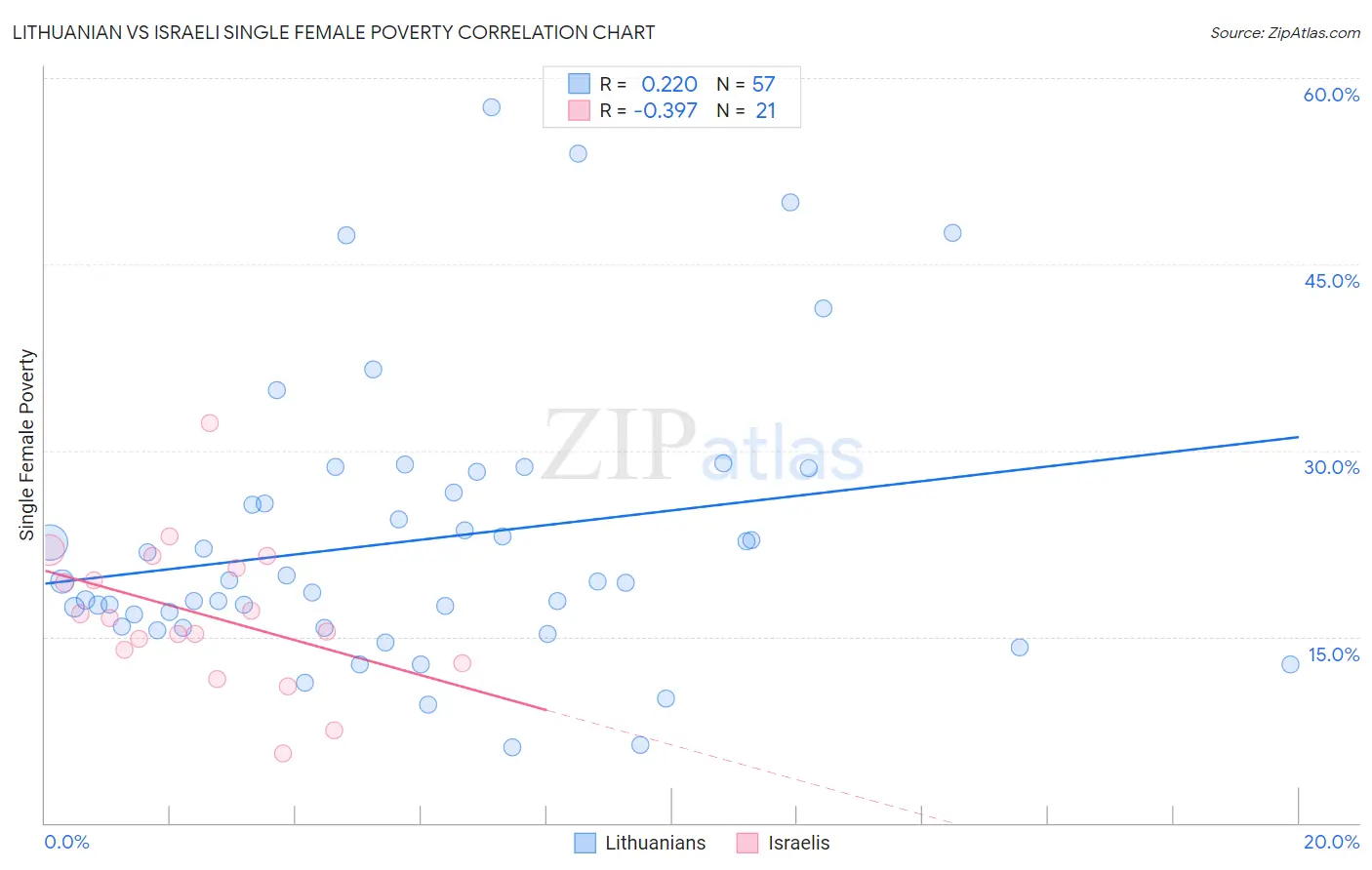 Lithuanian vs Israeli Single Female Poverty