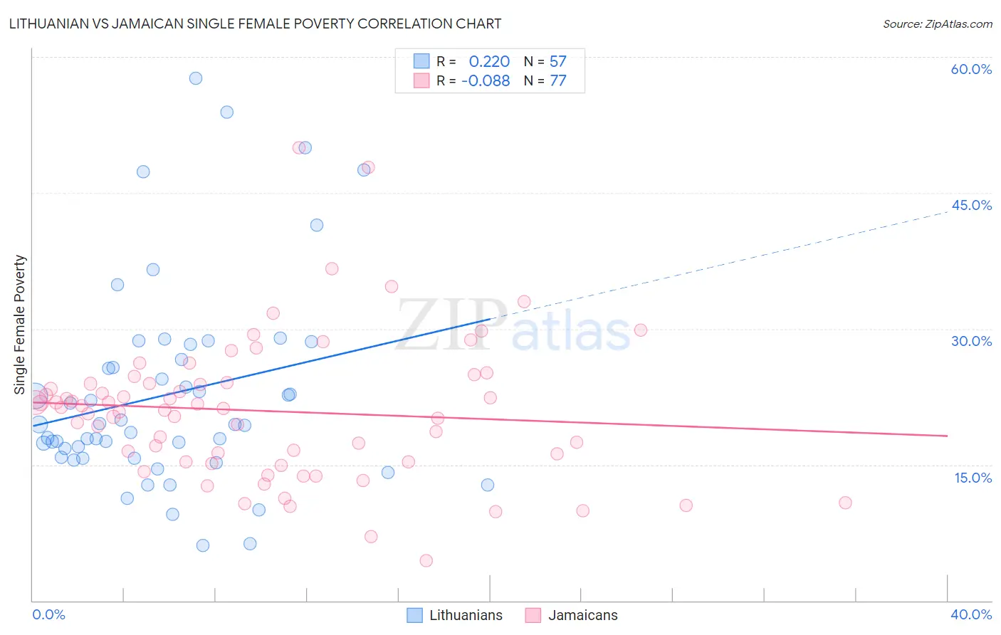 Lithuanian vs Jamaican Single Female Poverty