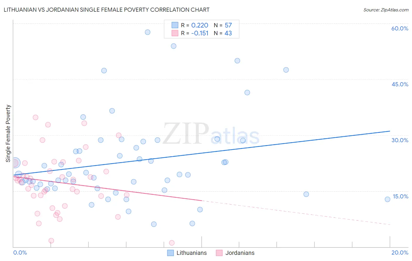 Lithuanian vs Jordanian Single Female Poverty