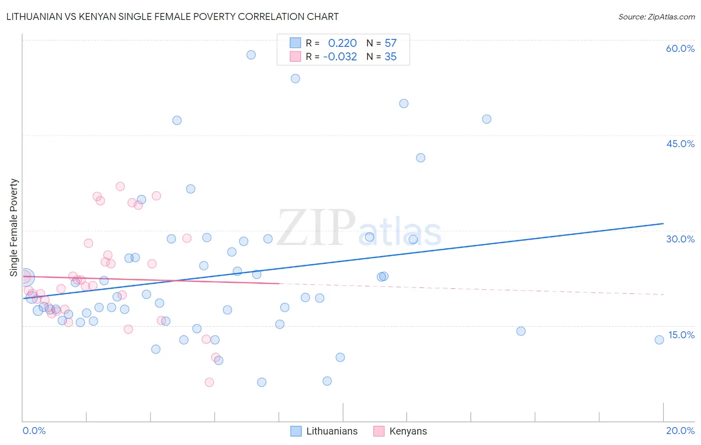 Lithuanian vs Kenyan Single Female Poverty