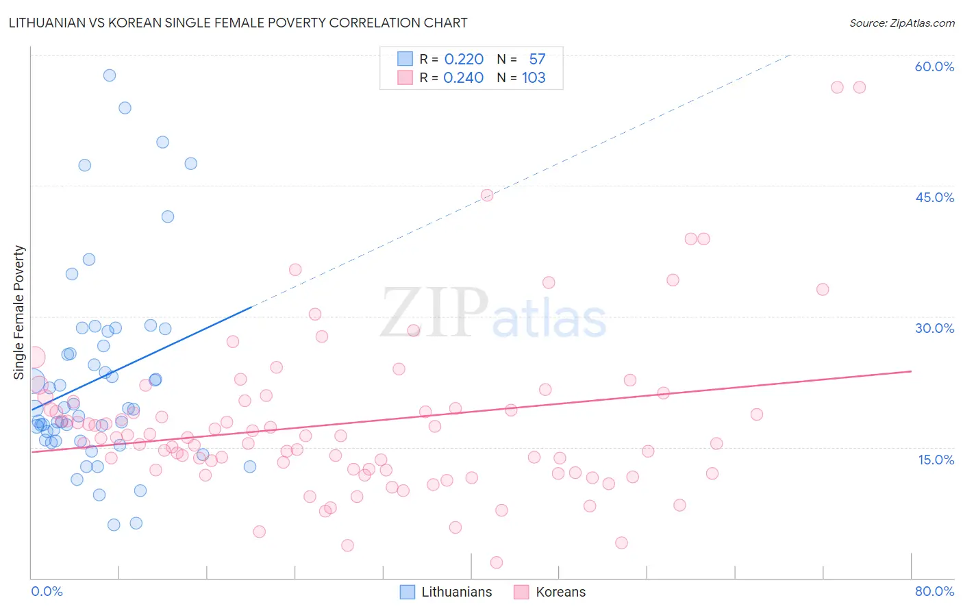 Lithuanian vs Korean Single Female Poverty