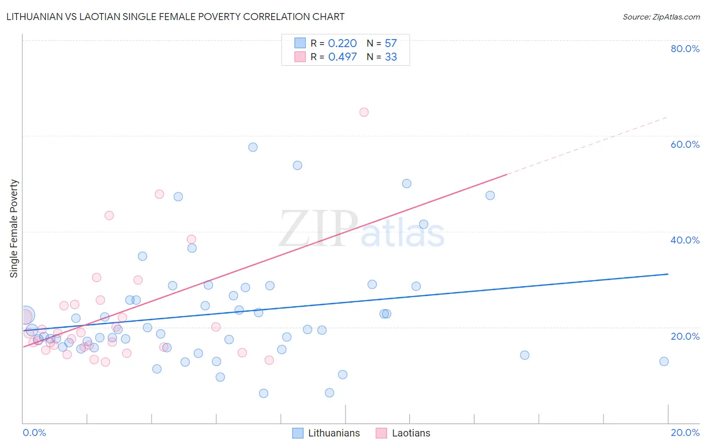 Lithuanian vs Laotian Single Female Poverty