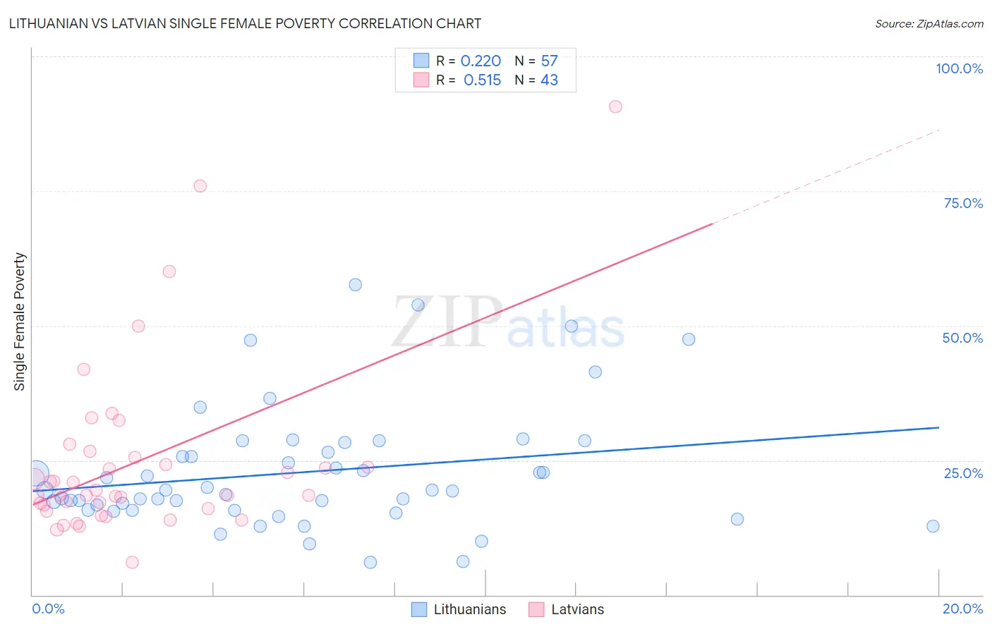 Lithuanian vs Latvian Single Female Poverty