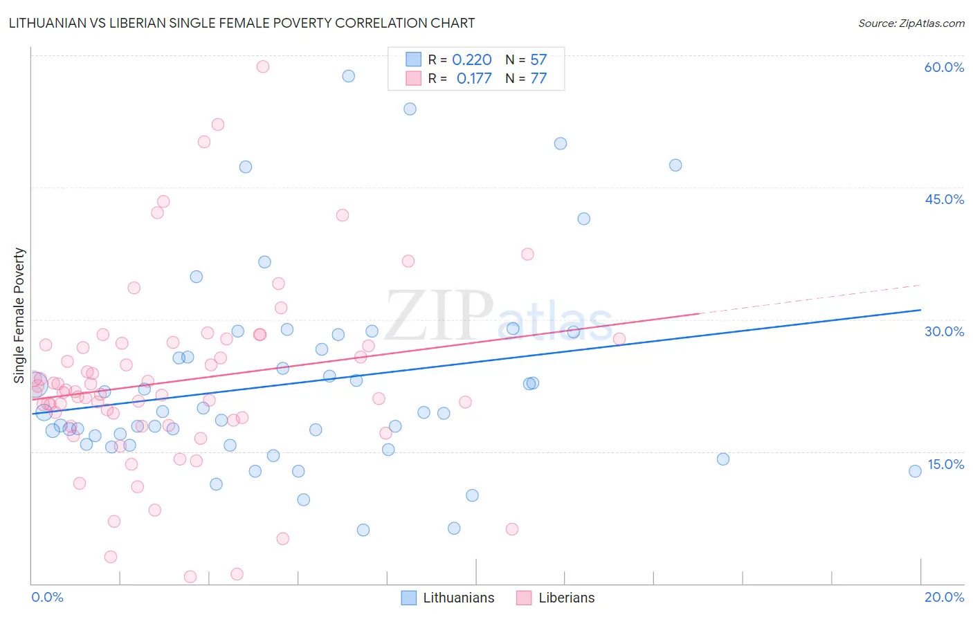 Lithuanian vs Liberian Single Female Poverty