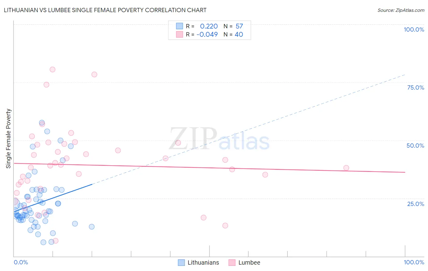 Lithuanian vs Lumbee Single Female Poverty