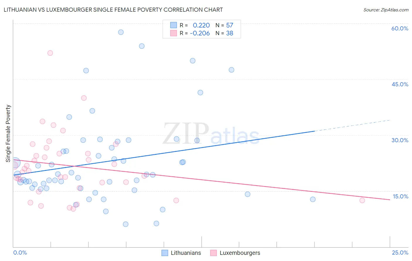 Lithuanian vs Luxembourger Single Female Poverty