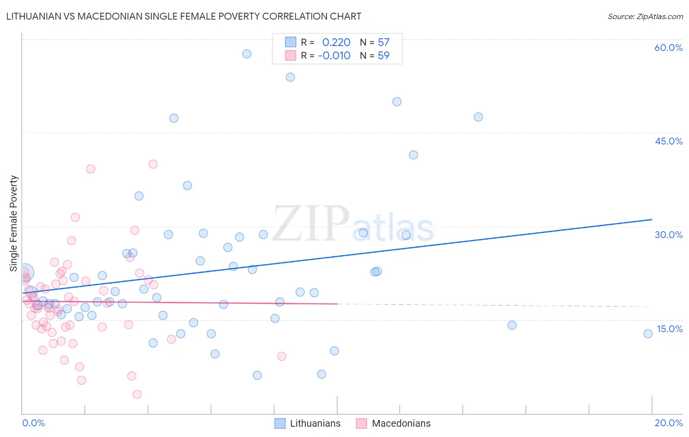 Lithuanian vs Macedonian Single Female Poverty