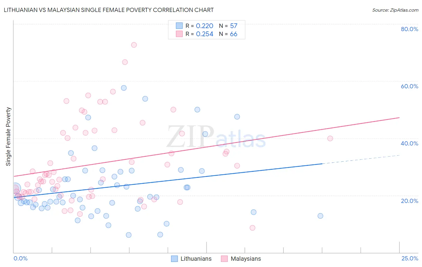 Lithuanian vs Malaysian Single Female Poverty