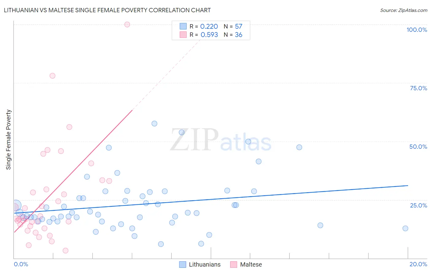 Lithuanian vs Maltese Single Female Poverty