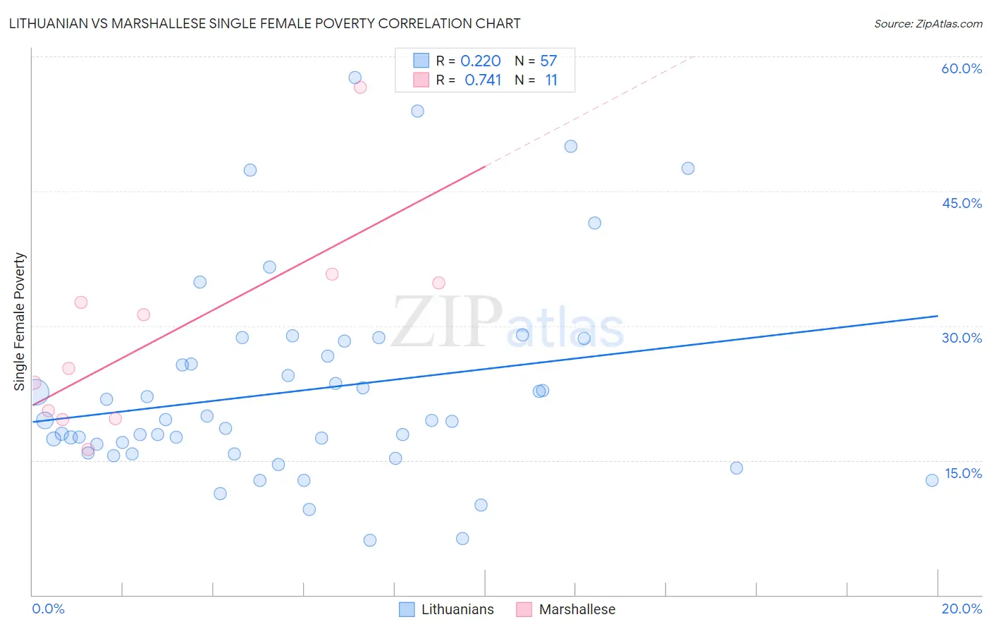 Lithuanian vs Marshallese Single Female Poverty