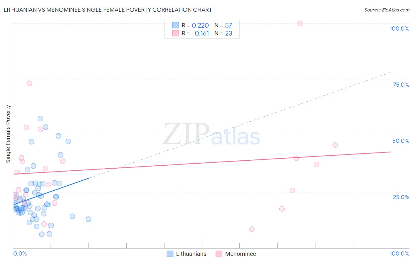 Lithuanian vs Menominee Single Female Poverty