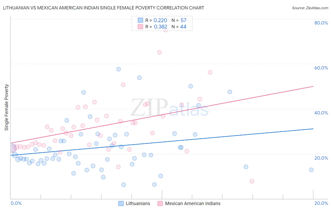 Lithuanian vs Mexican American Indian Single Female Poverty