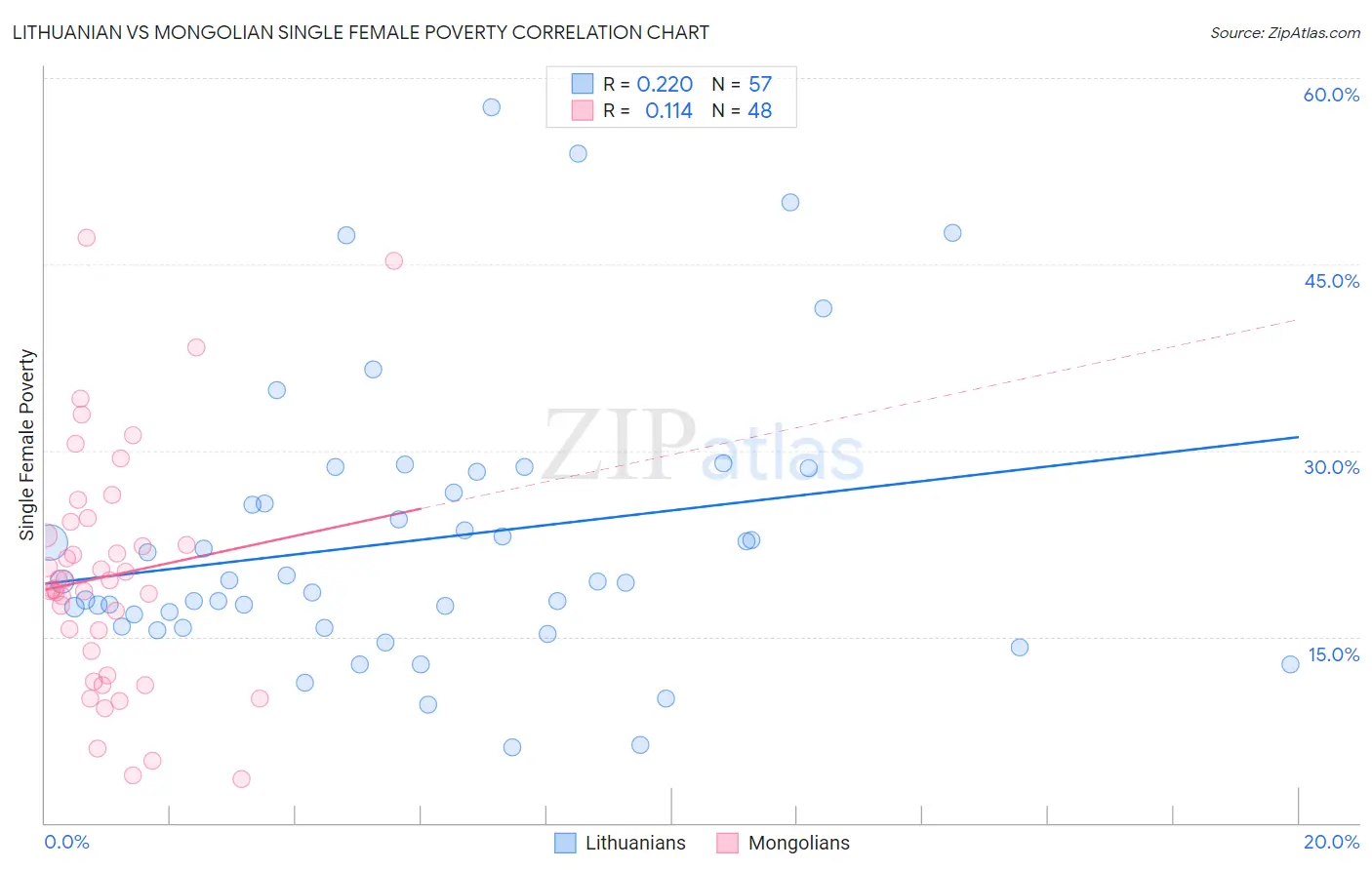 Lithuanian vs Mongolian Single Female Poverty