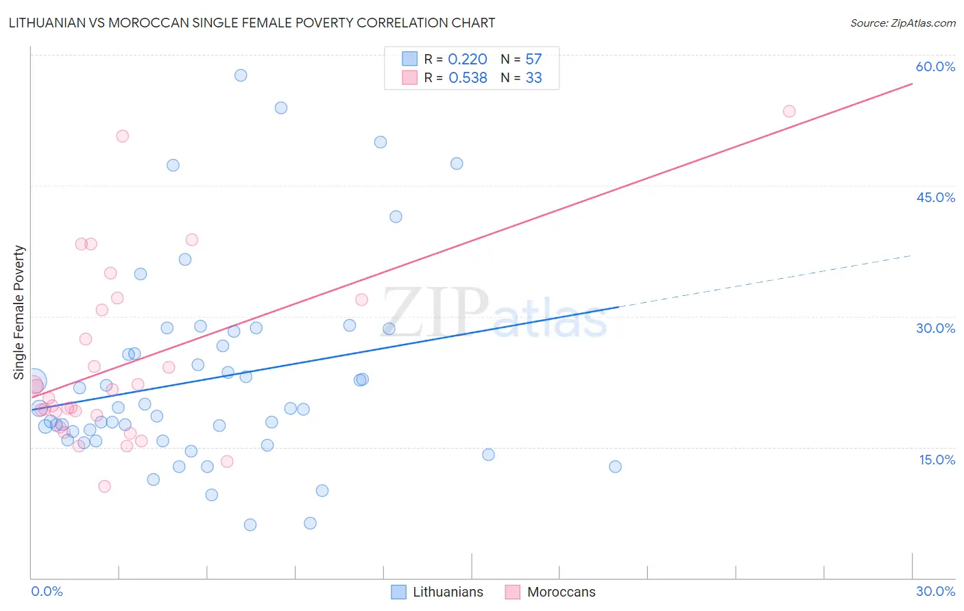 Lithuanian vs Moroccan Single Female Poverty