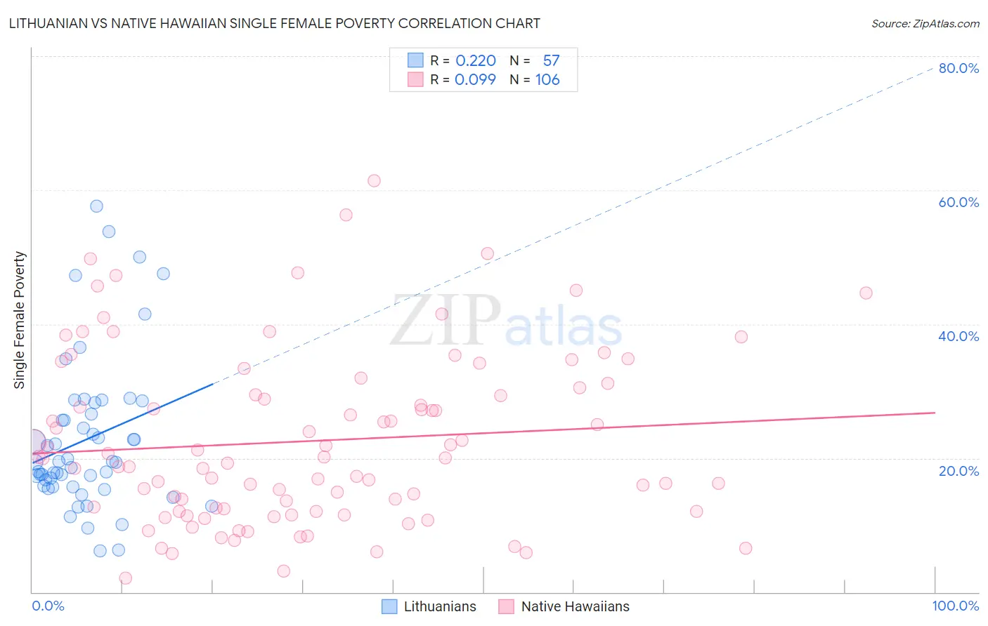 Lithuanian vs Native Hawaiian Single Female Poverty