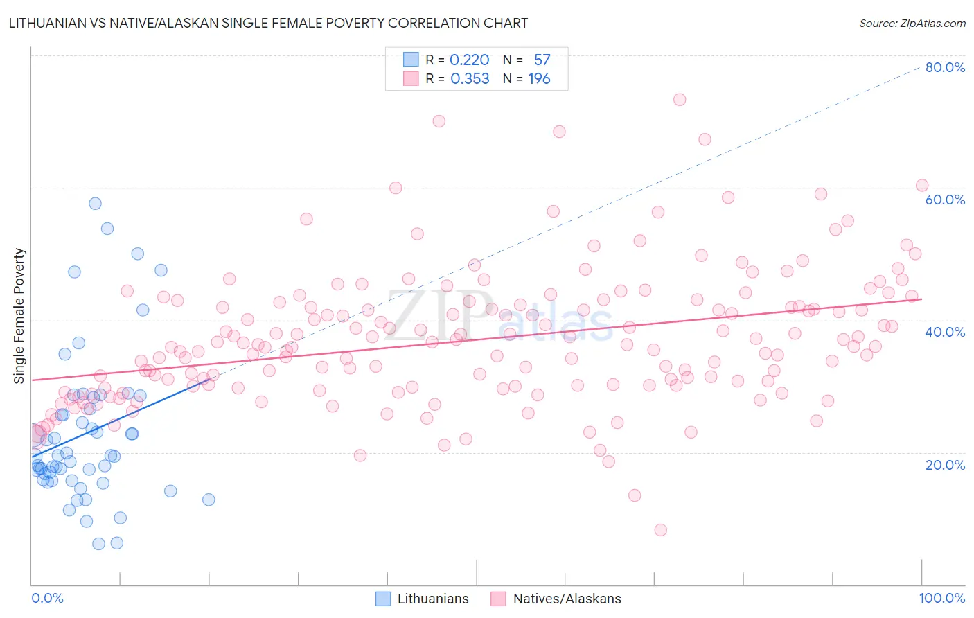 Lithuanian vs Native/Alaskan Single Female Poverty