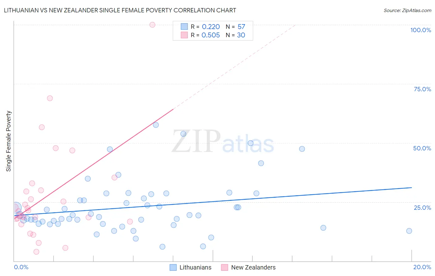 Lithuanian vs New Zealander Single Female Poverty