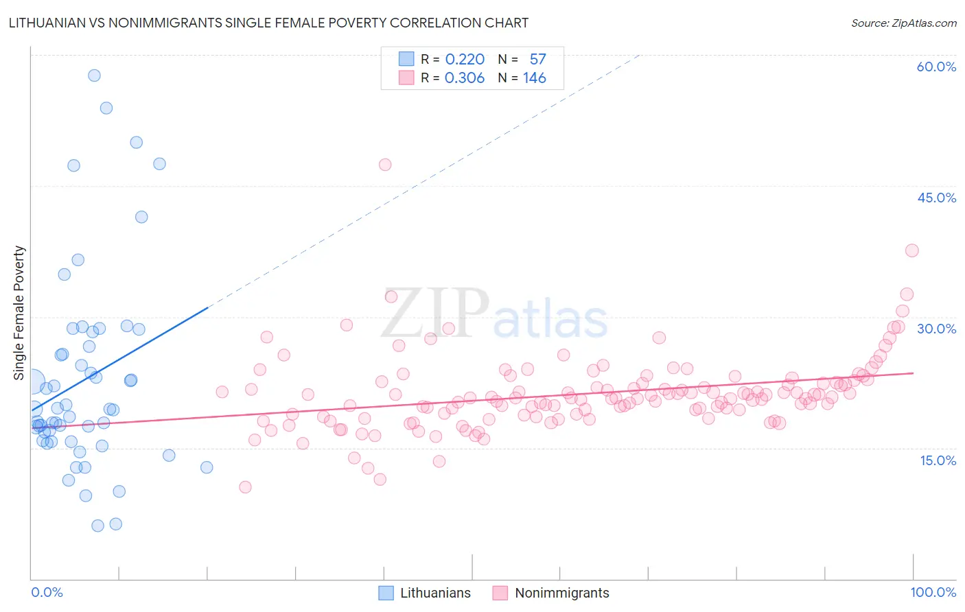 Lithuanian vs Nonimmigrants Single Female Poverty