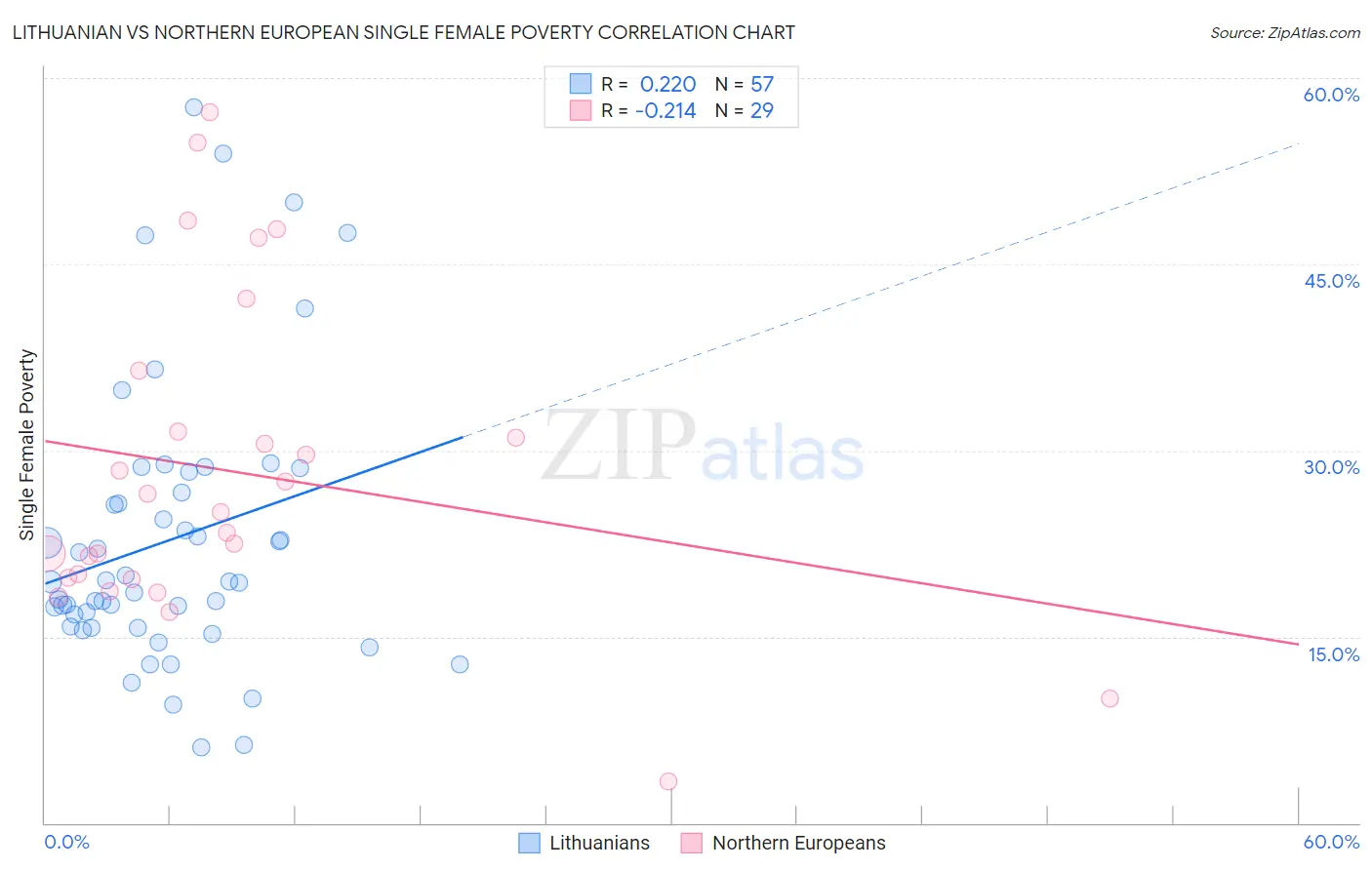 Lithuanian vs Northern European Single Female Poverty