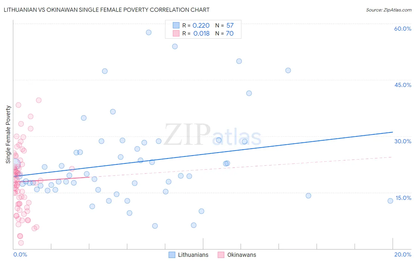 Lithuanian vs Okinawan Single Female Poverty