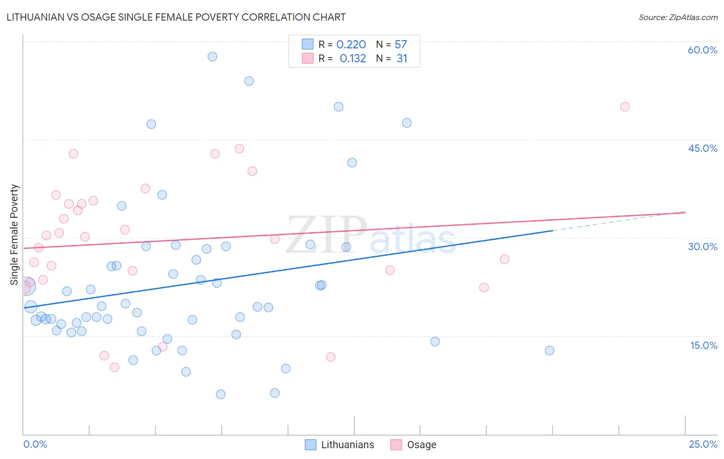 Lithuanian vs Osage Single Female Poverty