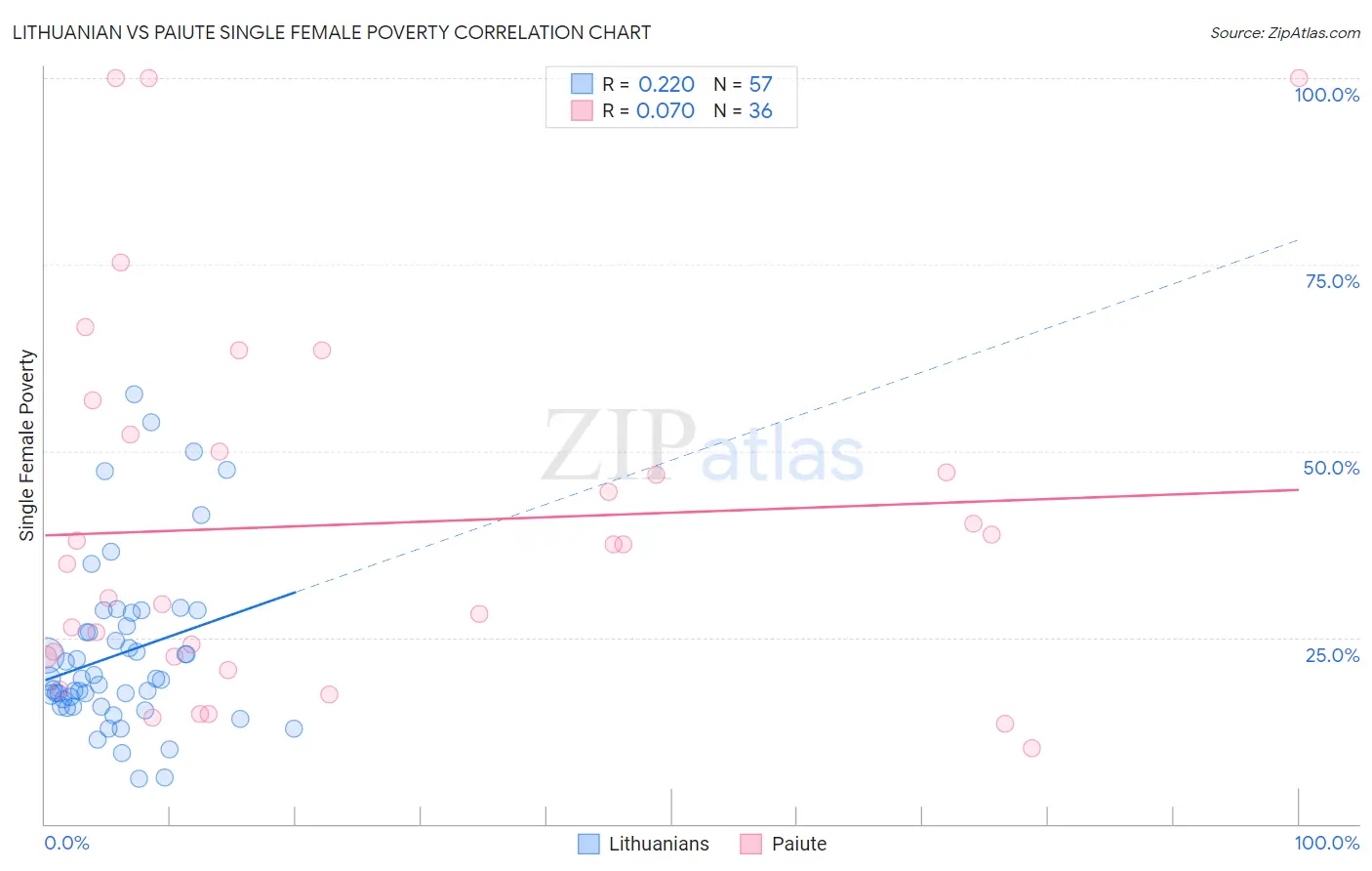 Lithuanian vs Paiute Single Female Poverty