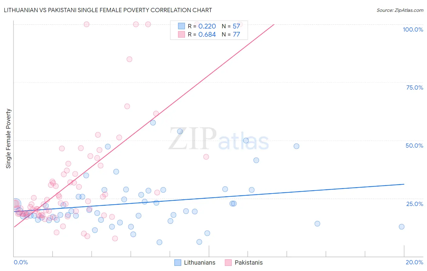 Lithuanian vs Pakistani Single Female Poverty