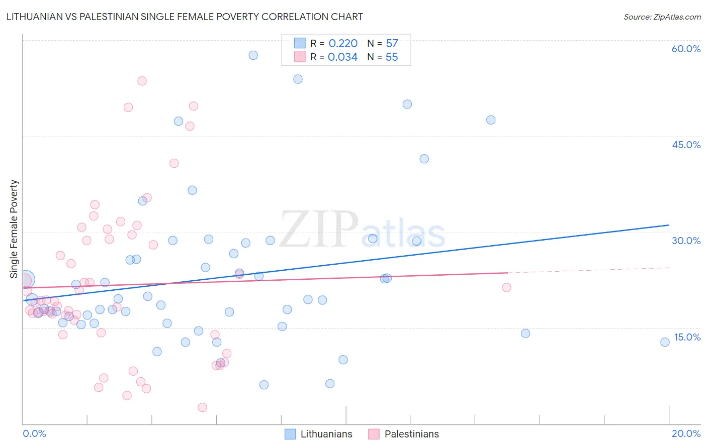 Lithuanian vs Palestinian Single Female Poverty