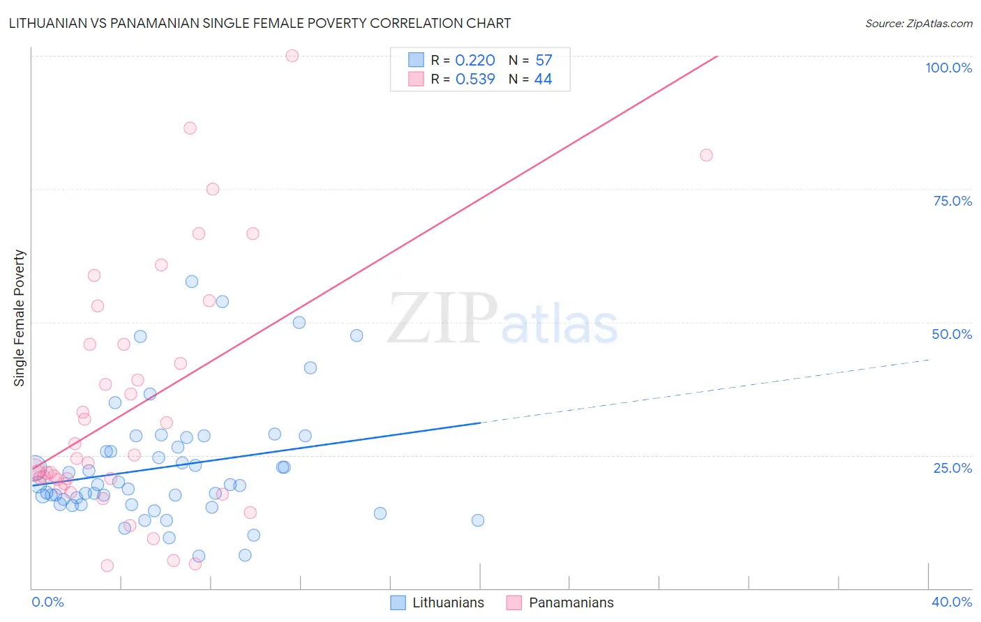 Lithuanian vs Panamanian Single Female Poverty