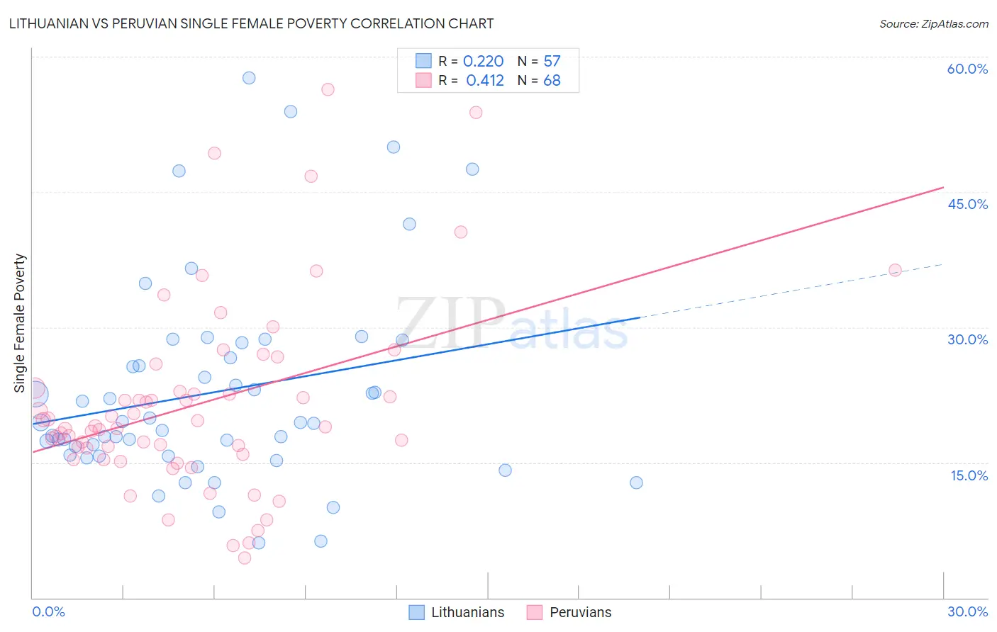 Lithuanian vs Peruvian Single Female Poverty