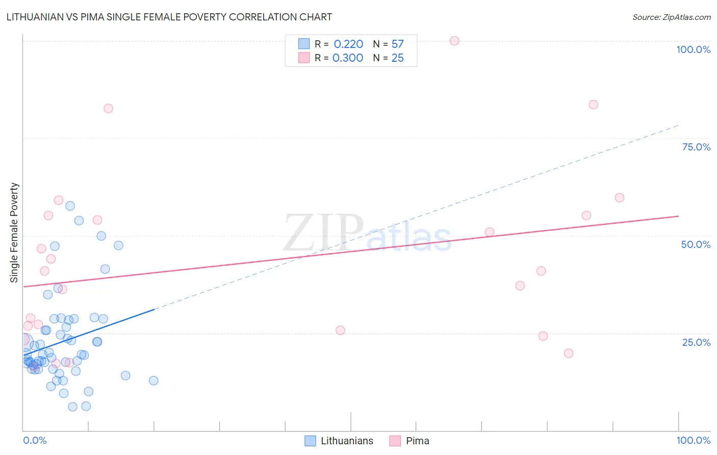 Lithuanian vs Pima Single Female Poverty