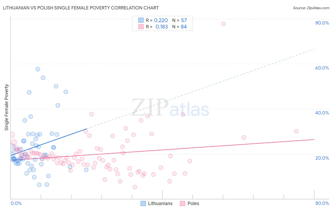 Lithuanian vs Polish Single Female Poverty