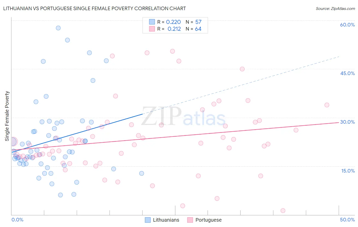 Lithuanian vs Portuguese Single Female Poverty