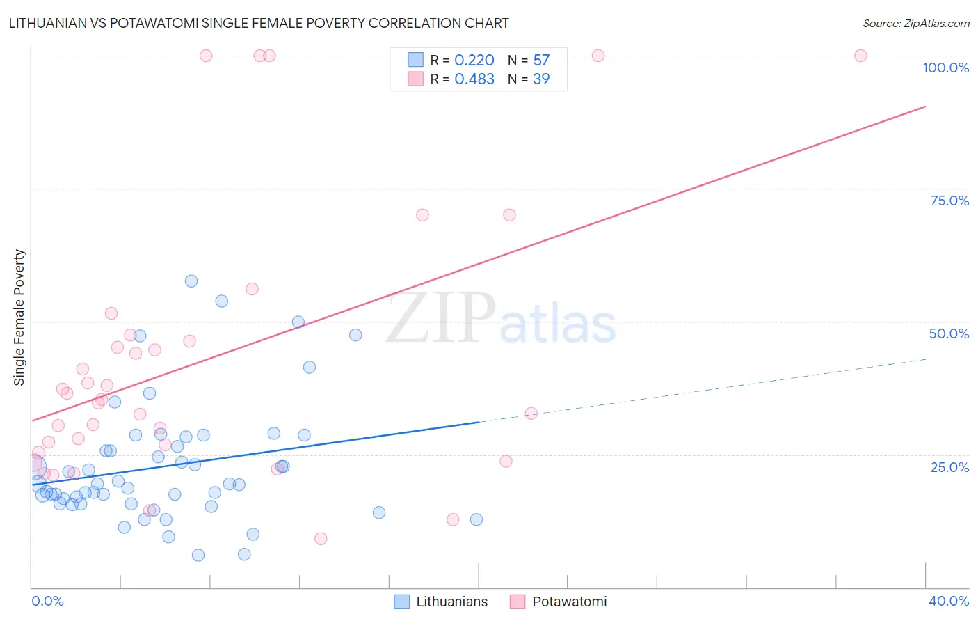 Lithuanian vs Potawatomi Single Female Poverty