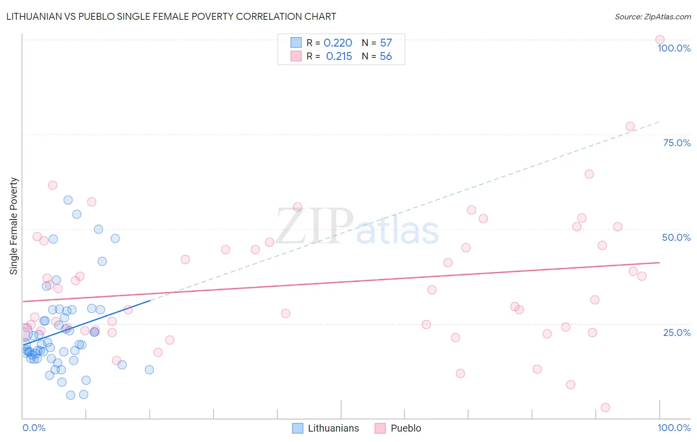 Lithuanian vs Pueblo Single Female Poverty