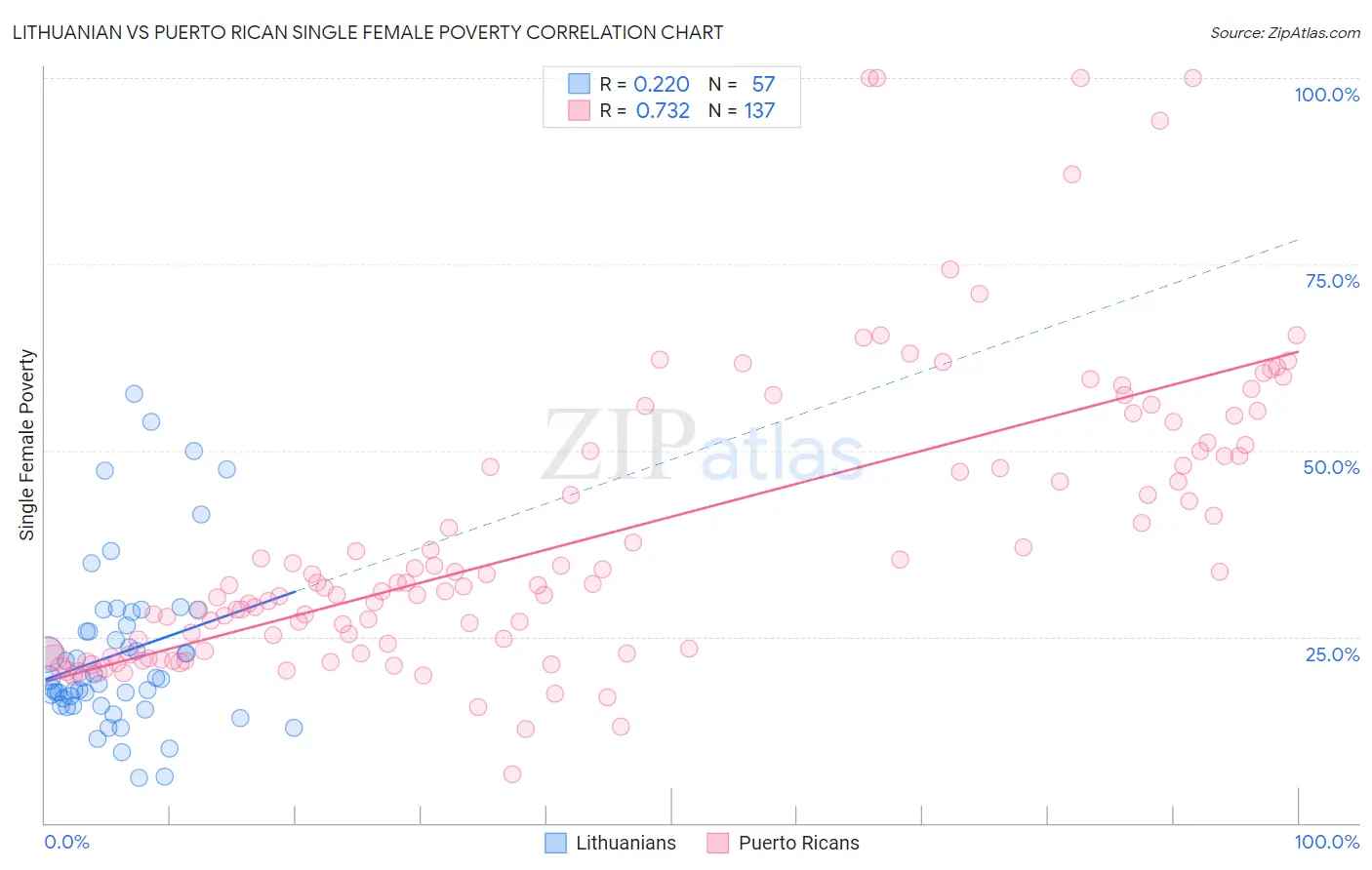 Lithuanian vs Puerto Rican Single Female Poverty